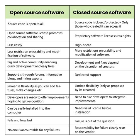 Image result for Open Source vs Free Software