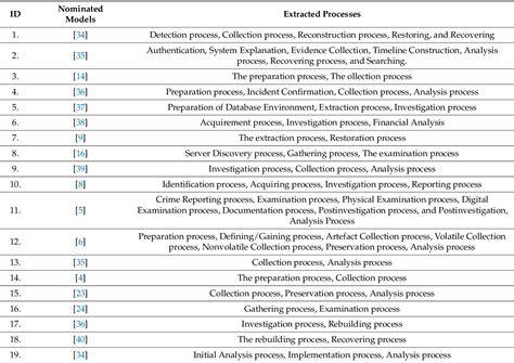 Image result for Forensic Science Model