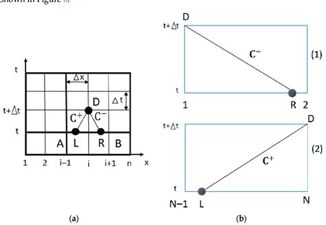 Image result for Method of Characteristics Example