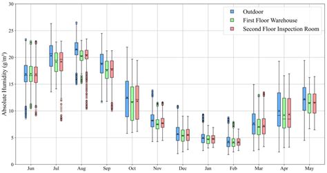 Envelope Deficiencies and Thermo-Hygrometric Challenges in Warehouse ...