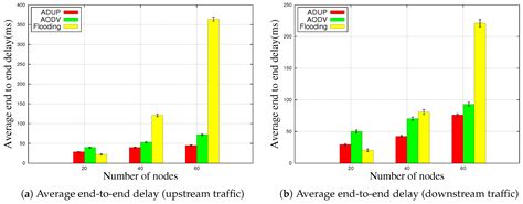 Adaptive Downward/Upward Routing Protocol for Mobile-Sensor Networks
