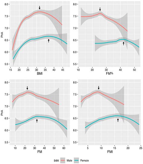 Non-Linear Association Between Phase Angle and Body Fat in a Sample of ...