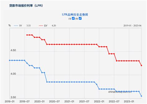 历史新低！天津房贷利率，又降了！ - 知乎
