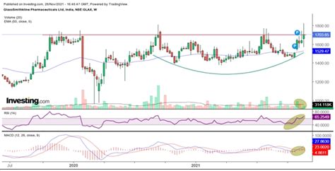 Traders—Take Your Positions. A Pharma Stock on Radar | Investing.com India