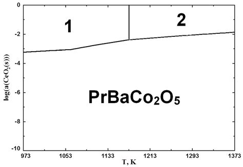 PrBaCo2O6−δ-Ce0.8Sm0.2O1.9 Composite Cathodes for Intermediate ...