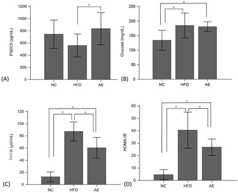 Proteomic Analysis of Skeletal Muscle and White Adipose Tissue after ...