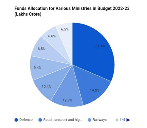 construct a pie chart for the data on funds allocation for various ...