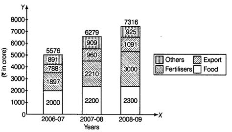 Subsidies on food, fertilisers, export promotion and others given by ...