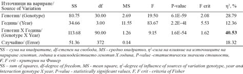Image result for Two-Factor Within-Subjects Anova Sources of Variation