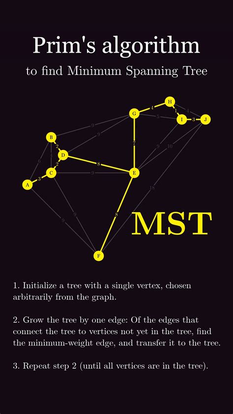 Prim S Algorithm Java 的图像结果