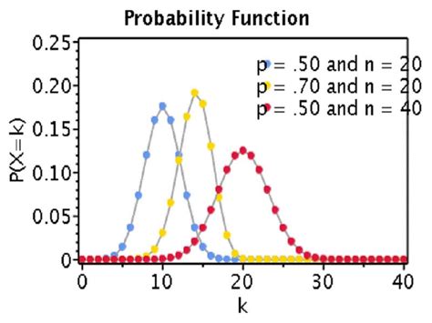 Image result for Binomial Distribution