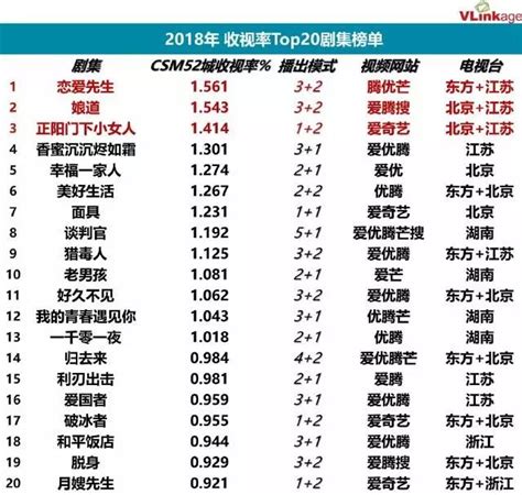 【历年】央卫年度电视剧收视率榜单（2001-至今） - 知乎