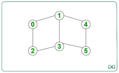 Image result for Shortest Path Algorithm Undirected Graph Example