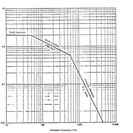 Image result for Vibration Graph Defects