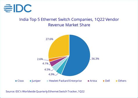India Enterprise Networking Market Up 7% in 1Q22 - EE Times India