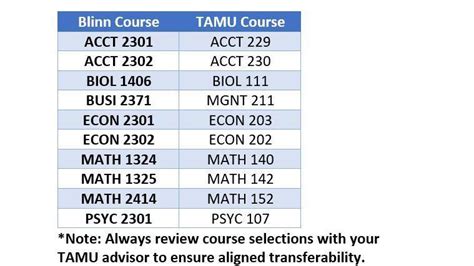 Blinn College - Do you need a pre-req class in order to...