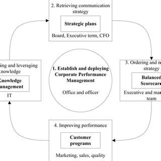 Image result for Performance Management Principles