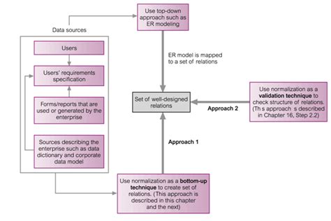 Image result for General Table Normalization Functional Dependency Diagram