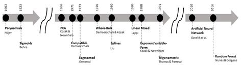 Global Tree Taper Modelling: A Review of Applications, Methods ...