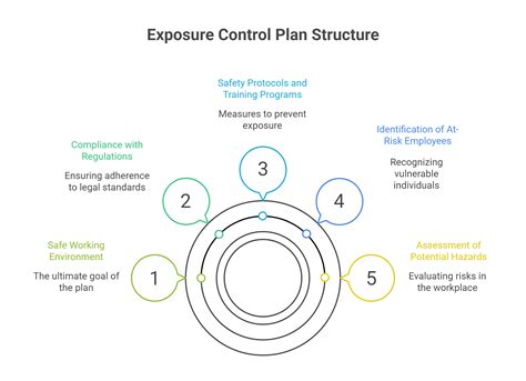 What Is an Exposure Control Plan?