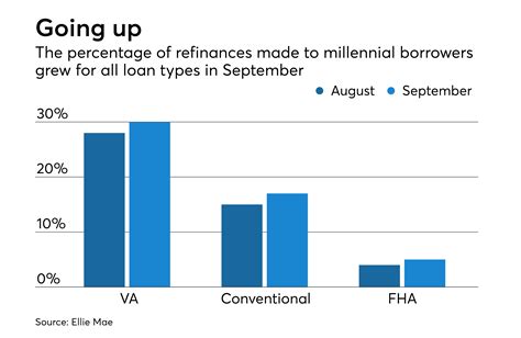 Millennials jumped on lower interest rates to refinance | National ...