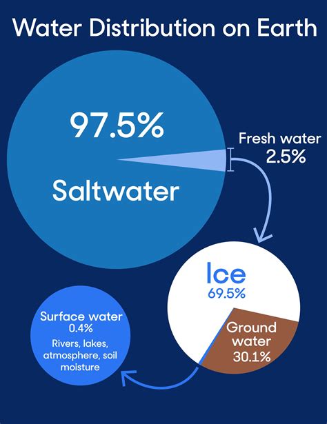 Percentage Of Drinking Water On Earth