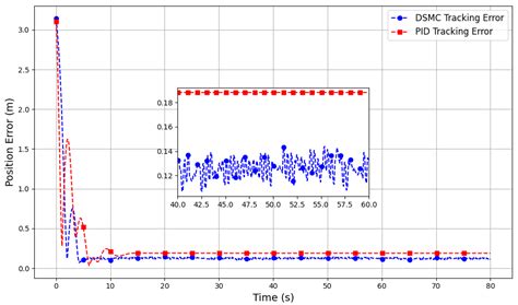 Coordinated Heterogeneous UAVs for Trajectory Tracking and Irregular ...