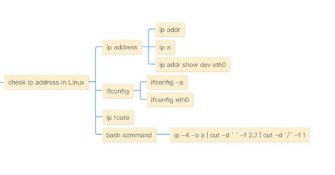 Image result for Linux How to Check IP Address