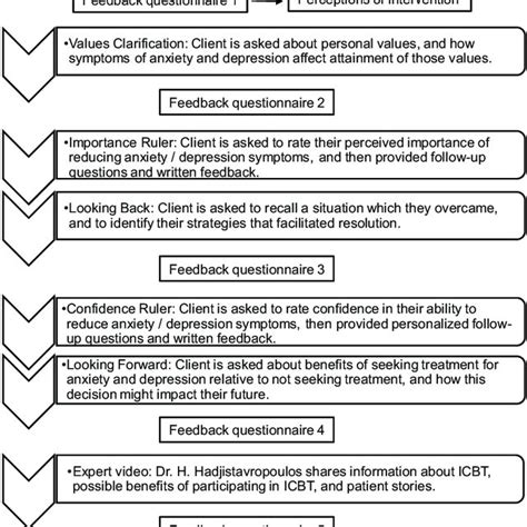 Image result for Procedural Text Flow Chart