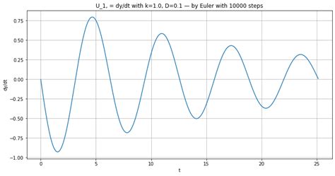 Image result for Numerical Difference Methods Using Python