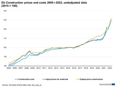 Construction Cost Index: Political, Economic, and Financial Risk ...