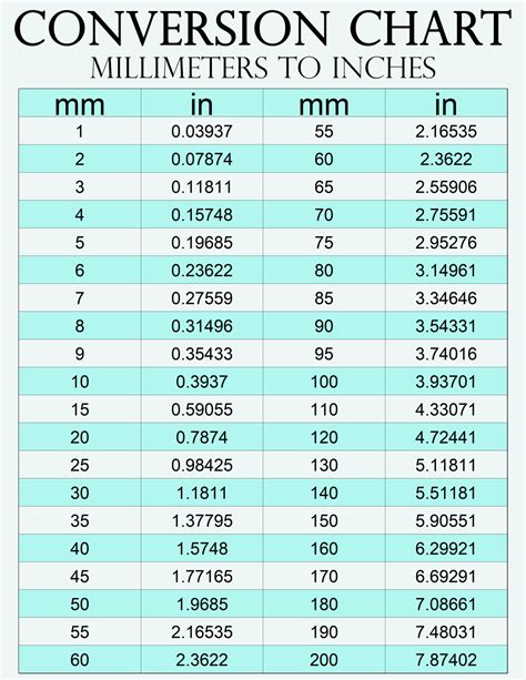 Printable Millimeters (mm) to Inches (in) Conversion Chart ...