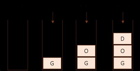 Image result for Reverse a String Using Stack Python