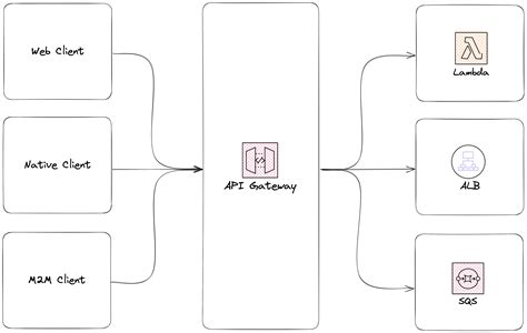 AWS API Gateway Tutorial 的图像结果