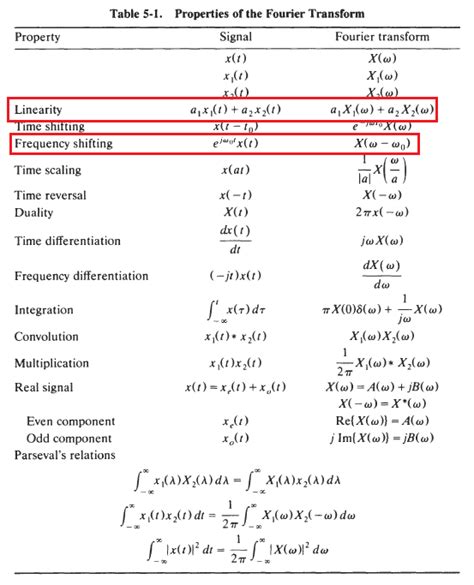 Image result for Step Function Fourier Transform