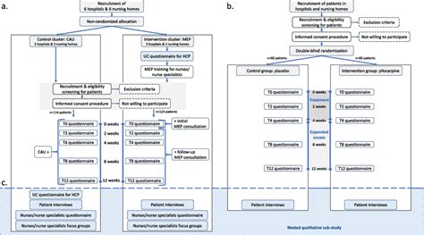 Image result for Non-Routine Study
