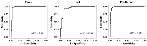 Preharvest Environmental and Management Drivers of Multidrug Resistance ...