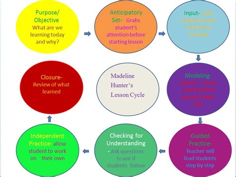Image result for DISD Lesson Cycle Model
