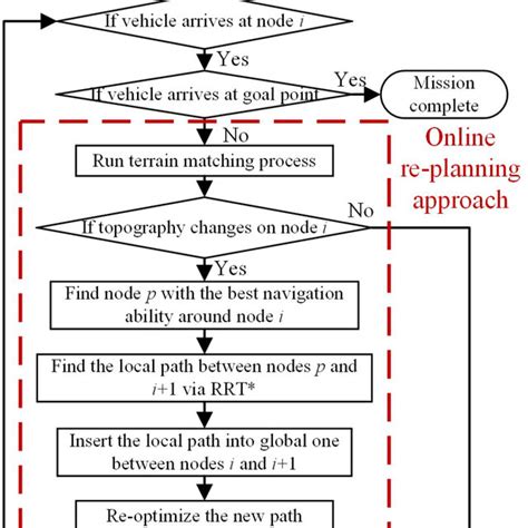 RRT Algorithm Path Planning 的图像结果