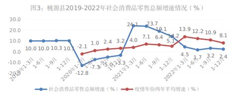 2022年桃源县经济运行情况_数据分析_统计信息_信息公开_常德市统计局