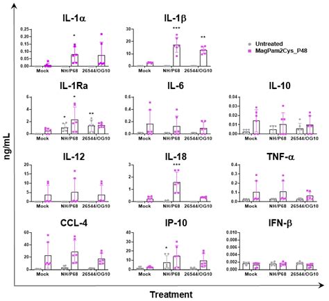Assessment of the Impact of a Toll-like Receptor 2 Agonist Synthetic ...