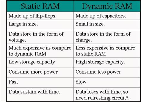 Image result for Static RAM Vs. Dynamic Ram