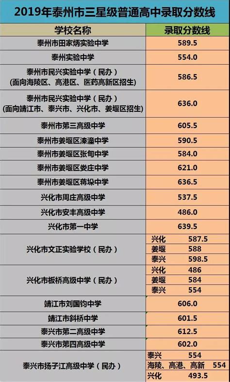 2019年江苏泰州中考录取分数线（已出）(4)_2019中考分数线_中考网