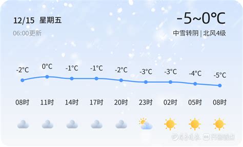 【济宁天气】12月15日，温度-5℃~0℃，中雪转阴_指数_建议_初三
