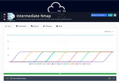 Image result for Tryhackme Nmap