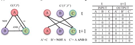 Image result for Boolean Network Python