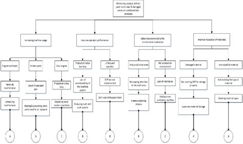 Image result for The Process Decision Program Chart