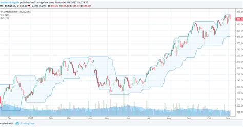 VFMDirect.in: Difference between Donchian Channel and Bollinger Band