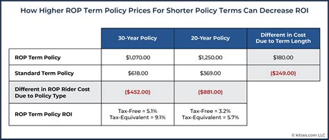 The Overlooked ROI Of Return Of Premium Term Insurance