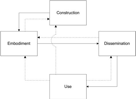 Image result for Knowledge Management Process